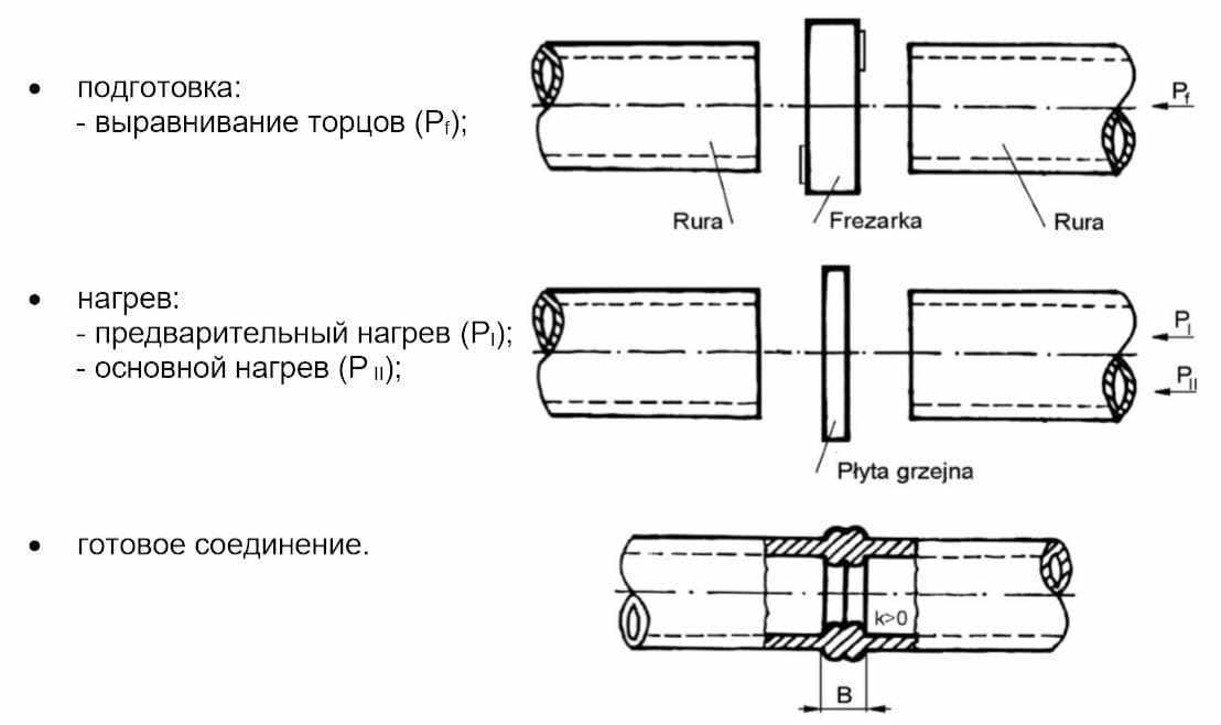 Этапы сварки