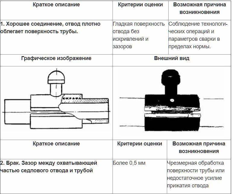 Контроль сварных соединений на чертеже