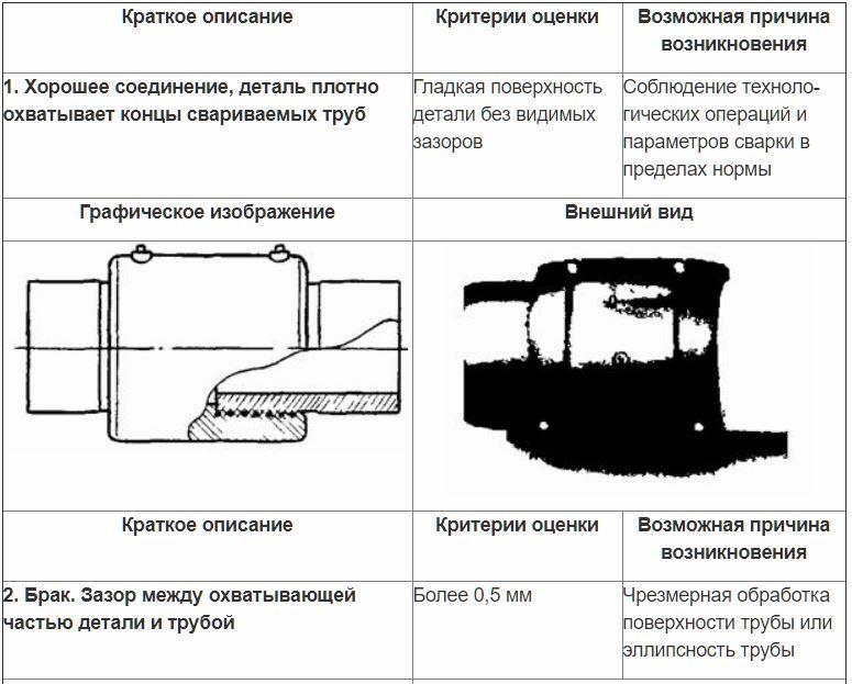 Схема соединения труб муфтой с закладным нагревателем