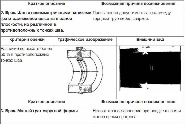 Характер разрушения при испытании образцов контрольных стыков полиэтиленовых труб