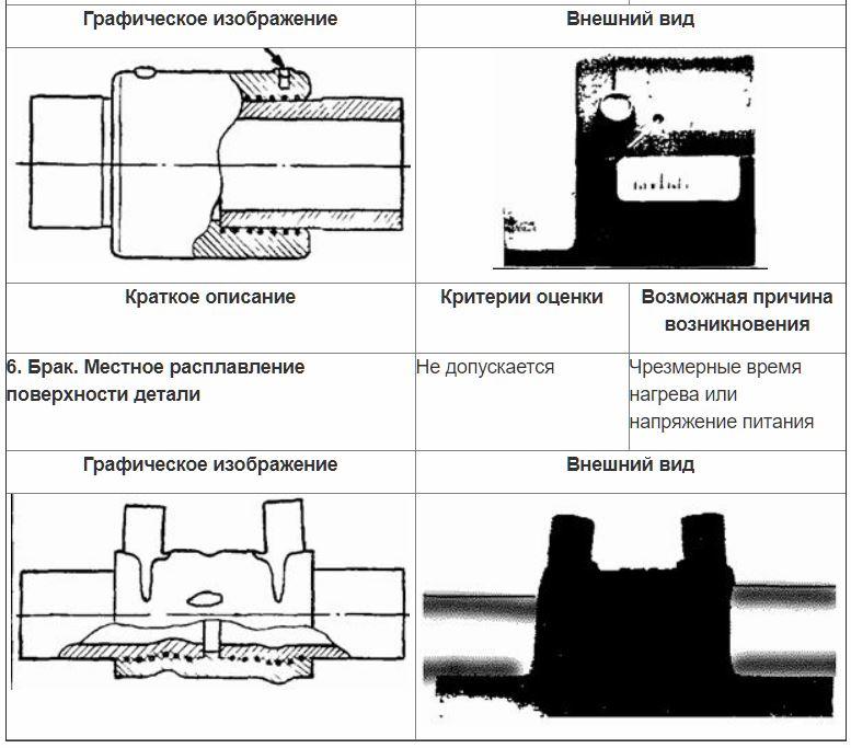 Схема соединения труб муфтой с закладным нагревателем